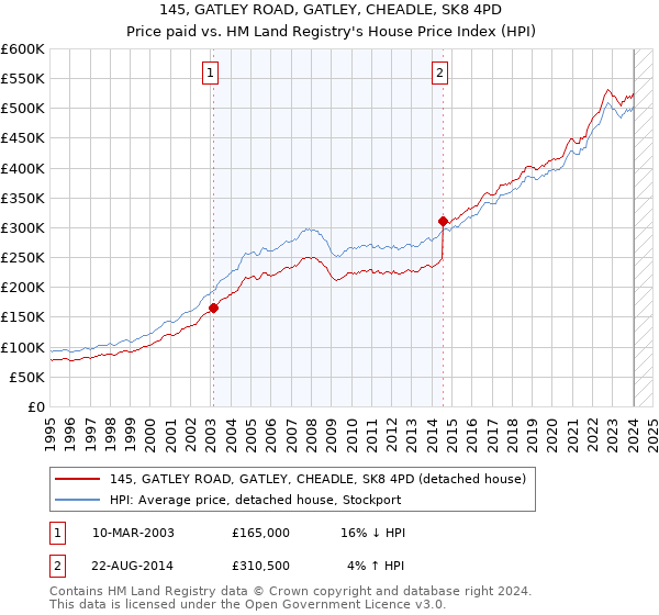 145, GATLEY ROAD, GATLEY, CHEADLE, SK8 4PD: Price paid vs HM Land Registry's House Price Index