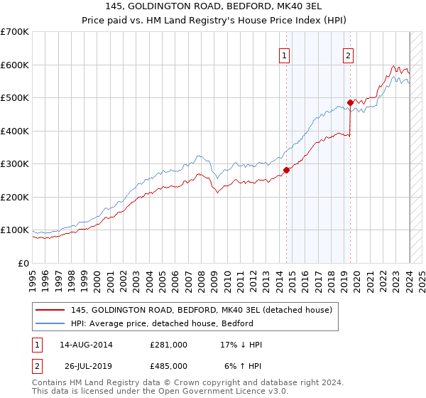 145, GOLDINGTON ROAD, BEDFORD, MK40 3EL: Price paid vs HM Land Registry's House Price Index