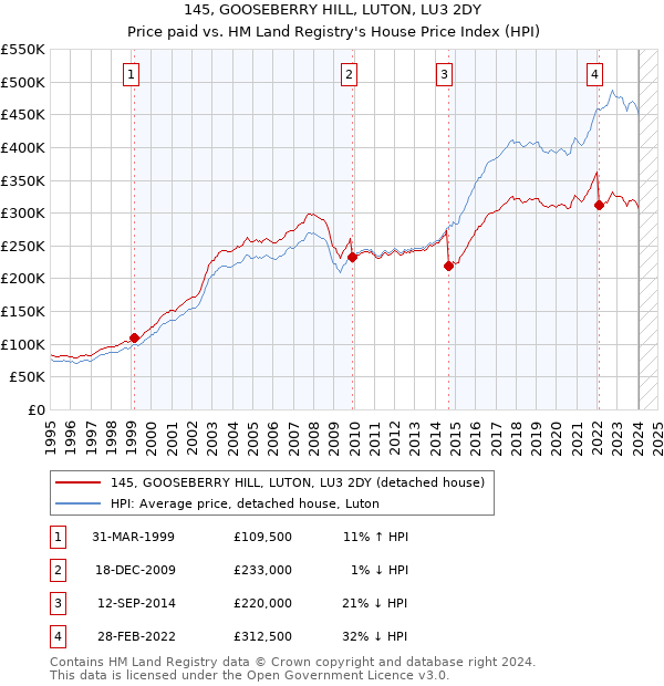 145, GOOSEBERRY HILL, LUTON, LU3 2DY: Price paid vs HM Land Registry's House Price Index