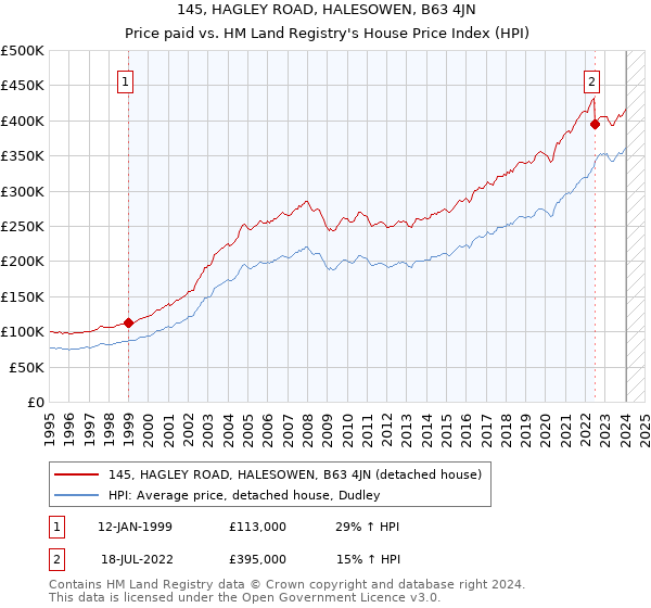 145, HAGLEY ROAD, HALESOWEN, B63 4JN: Price paid vs HM Land Registry's House Price Index