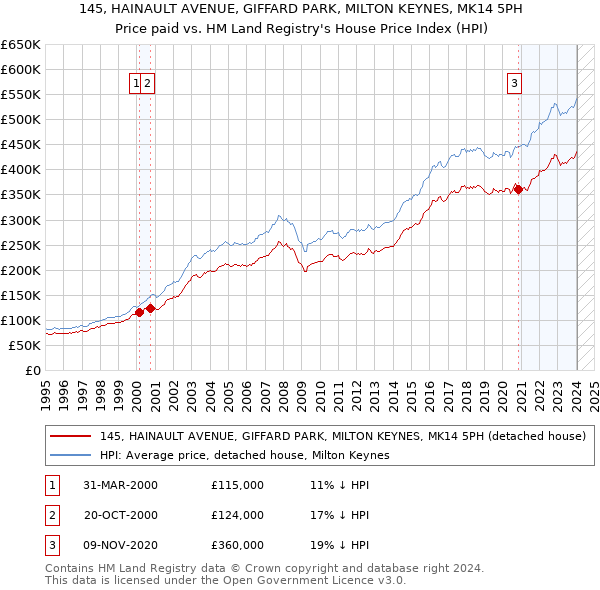 145, HAINAULT AVENUE, GIFFARD PARK, MILTON KEYNES, MK14 5PH: Price paid vs HM Land Registry's House Price Index