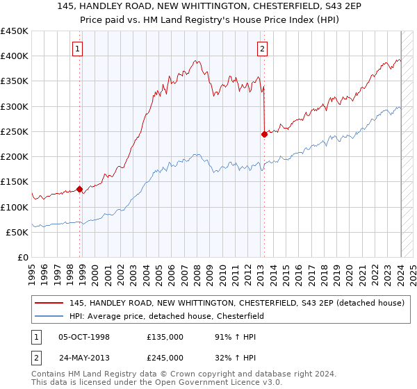 145, HANDLEY ROAD, NEW WHITTINGTON, CHESTERFIELD, S43 2EP: Price paid vs HM Land Registry's House Price Index