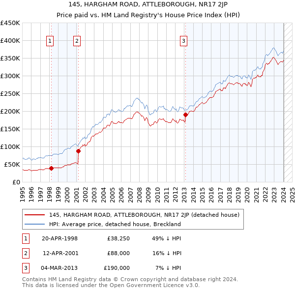 145, HARGHAM ROAD, ATTLEBOROUGH, NR17 2JP: Price paid vs HM Land Registry's House Price Index
