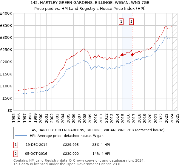 145, HARTLEY GREEN GARDENS, BILLINGE, WIGAN, WN5 7GB: Price paid vs HM Land Registry's House Price Index