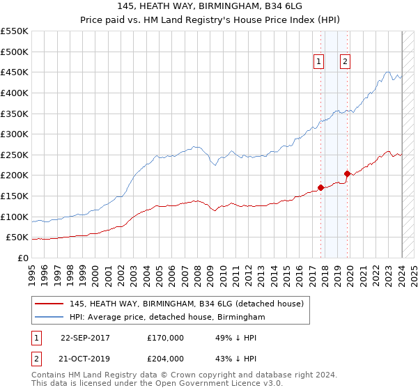 145, HEATH WAY, BIRMINGHAM, B34 6LG: Price paid vs HM Land Registry's House Price Index