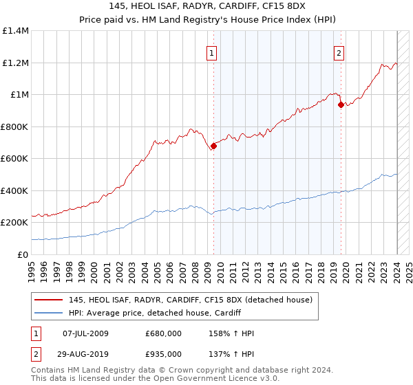 145, HEOL ISAF, RADYR, CARDIFF, CF15 8DX: Price paid vs HM Land Registry's House Price Index