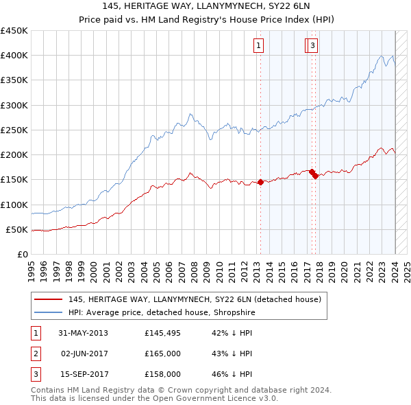 145, HERITAGE WAY, LLANYMYNECH, SY22 6LN: Price paid vs HM Land Registry's House Price Index