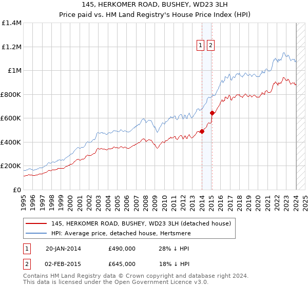 145, HERKOMER ROAD, BUSHEY, WD23 3LH: Price paid vs HM Land Registry's House Price Index