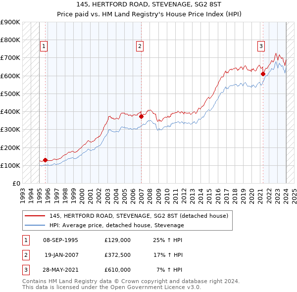 145, HERTFORD ROAD, STEVENAGE, SG2 8ST: Price paid vs HM Land Registry's House Price Index