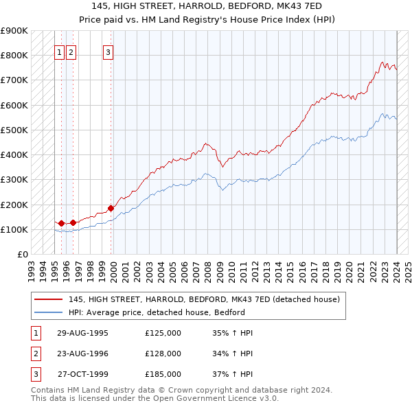 145, HIGH STREET, HARROLD, BEDFORD, MK43 7ED: Price paid vs HM Land Registry's House Price Index