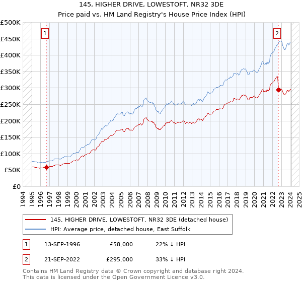 145, HIGHER DRIVE, LOWESTOFT, NR32 3DE: Price paid vs HM Land Registry's House Price Index