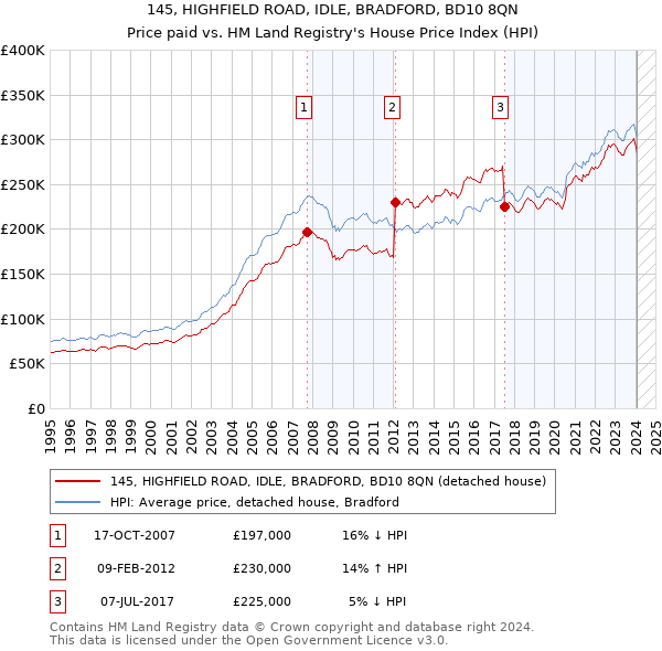 145, HIGHFIELD ROAD, IDLE, BRADFORD, BD10 8QN: Price paid vs HM Land Registry's House Price Index