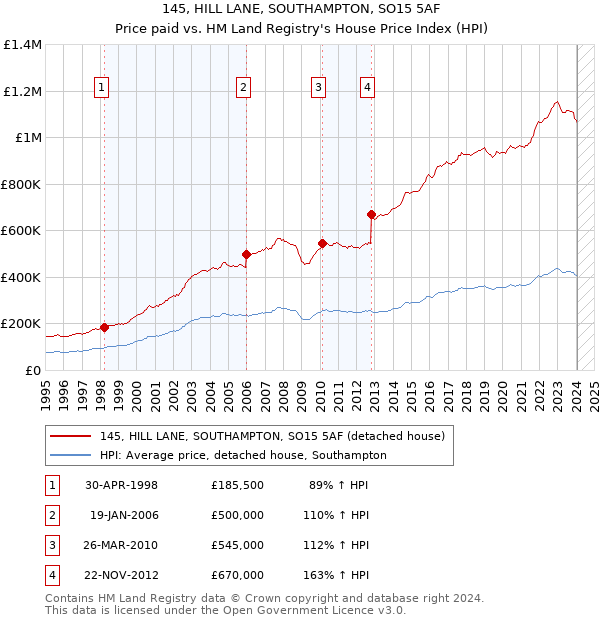 145, HILL LANE, SOUTHAMPTON, SO15 5AF: Price paid vs HM Land Registry's House Price Index