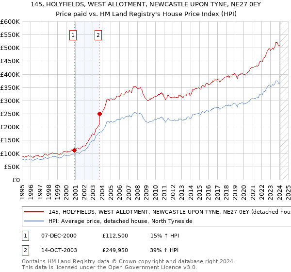 145, HOLYFIELDS, WEST ALLOTMENT, NEWCASTLE UPON TYNE, NE27 0EY: Price paid vs HM Land Registry's House Price Index