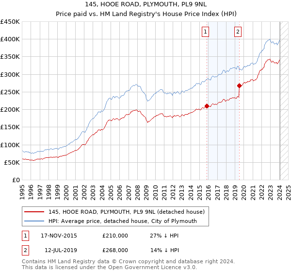 145, HOOE ROAD, PLYMOUTH, PL9 9NL: Price paid vs HM Land Registry's House Price Index
