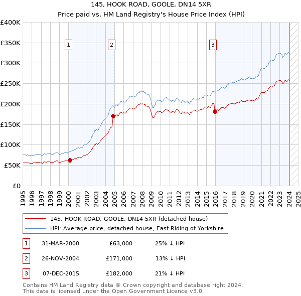 145, HOOK ROAD, GOOLE, DN14 5XR: Price paid vs HM Land Registry's House Price Index