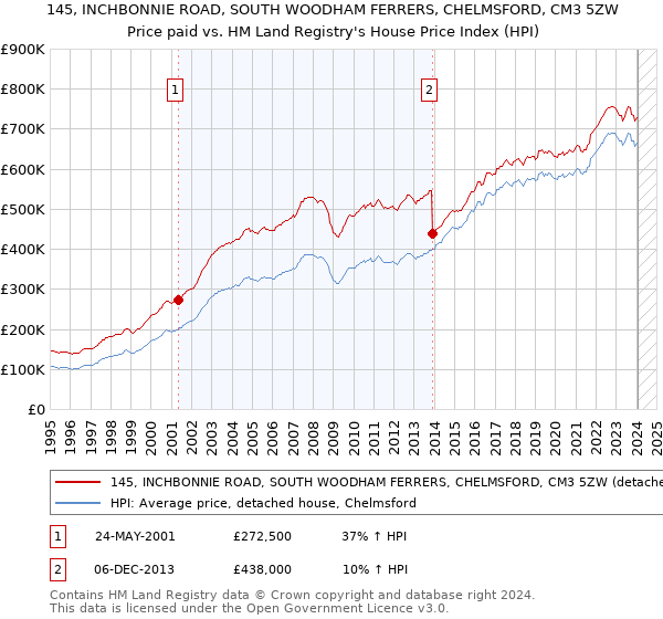 145, INCHBONNIE ROAD, SOUTH WOODHAM FERRERS, CHELMSFORD, CM3 5ZW: Price paid vs HM Land Registry's House Price Index