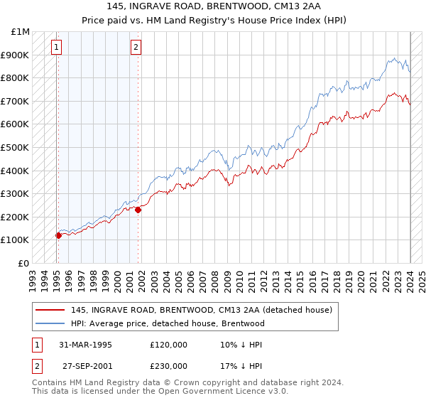 145, INGRAVE ROAD, BRENTWOOD, CM13 2AA: Price paid vs HM Land Registry's House Price Index