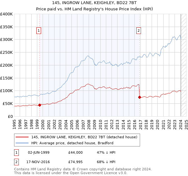 145, INGROW LANE, KEIGHLEY, BD22 7BT: Price paid vs HM Land Registry's House Price Index