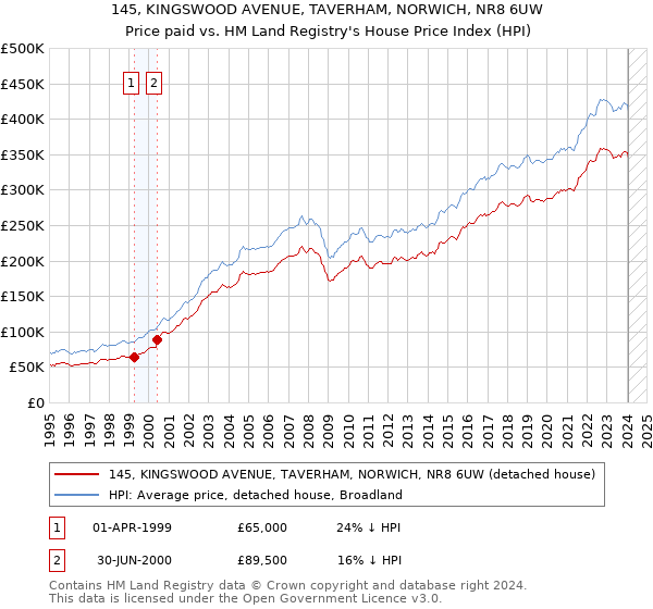 145, KINGSWOOD AVENUE, TAVERHAM, NORWICH, NR8 6UW: Price paid vs HM Land Registry's House Price Index