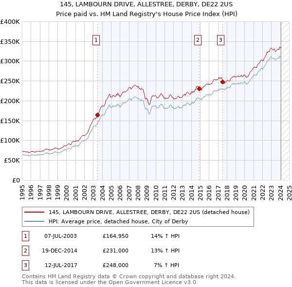 145, LAMBOURN DRIVE, ALLESTREE, DERBY, DE22 2US: Price paid vs HM Land Registry's House Price Index