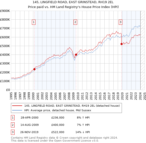 145, LINGFIELD ROAD, EAST GRINSTEAD, RH19 2EL: Price paid vs HM Land Registry's House Price Index