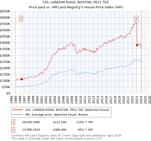 145, LONDON ROAD, BOSTON, PE21 7EZ: Price paid vs HM Land Registry's House Price Index