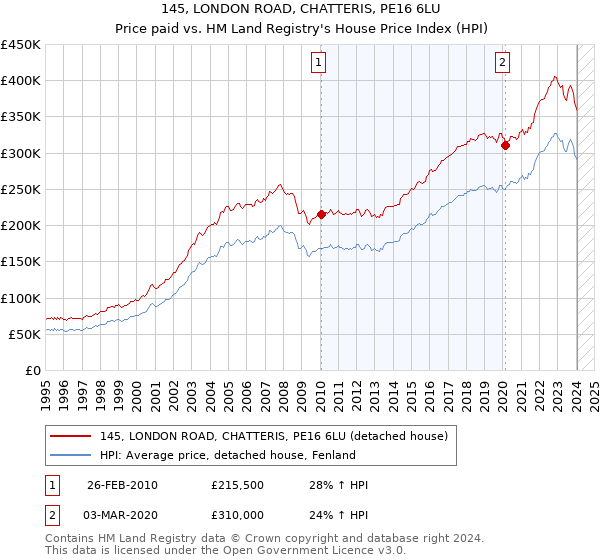 145, LONDON ROAD, CHATTERIS, PE16 6LU: Price paid vs HM Land Registry's House Price Index
