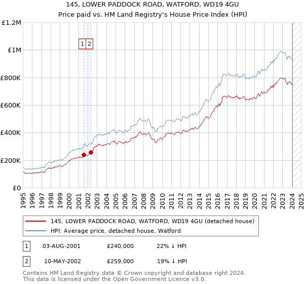 145, LOWER PADDOCK ROAD, WATFORD, WD19 4GU: Price paid vs HM Land Registry's House Price Index