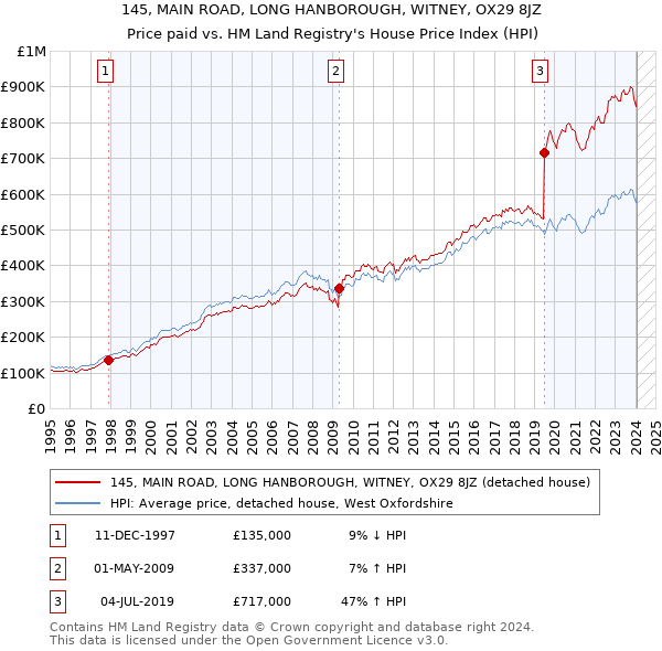 145, MAIN ROAD, LONG HANBOROUGH, WITNEY, OX29 8JZ: Price paid vs HM Land Registry's House Price Index