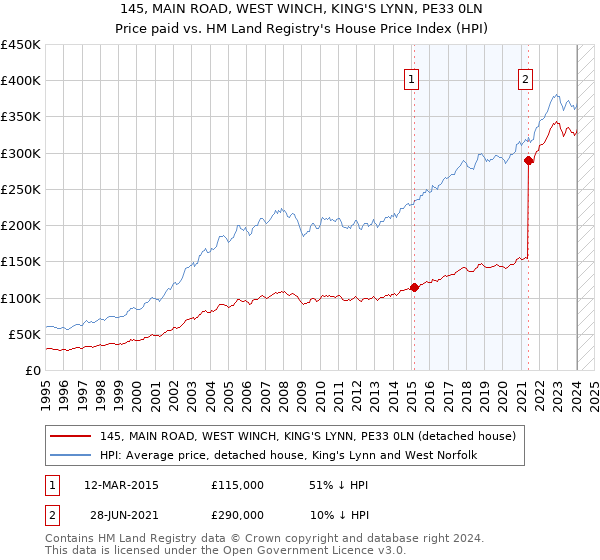 145, MAIN ROAD, WEST WINCH, KING'S LYNN, PE33 0LN: Price paid vs HM Land Registry's House Price Index