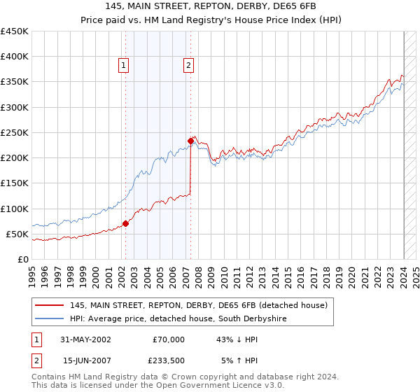 145, MAIN STREET, REPTON, DERBY, DE65 6FB: Price paid vs HM Land Registry's House Price Index