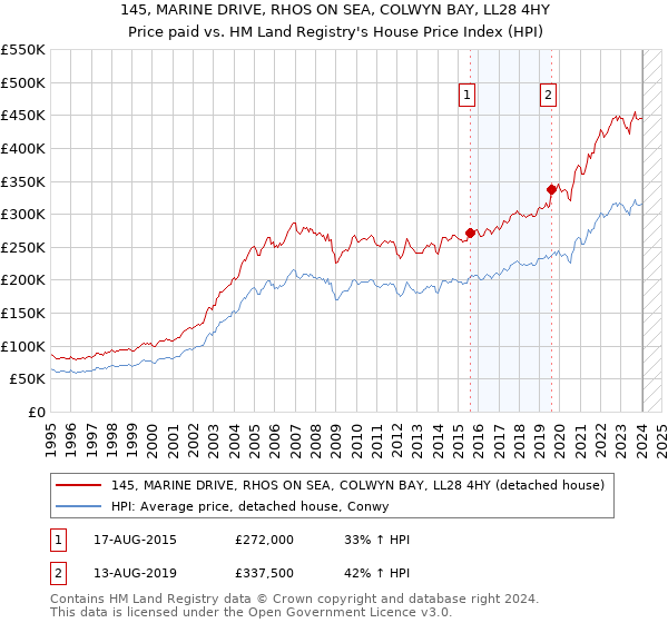 145, MARINE DRIVE, RHOS ON SEA, COLWYN BAY, LL28 4HY: Price paid vs HM Land Registry's House Price Index