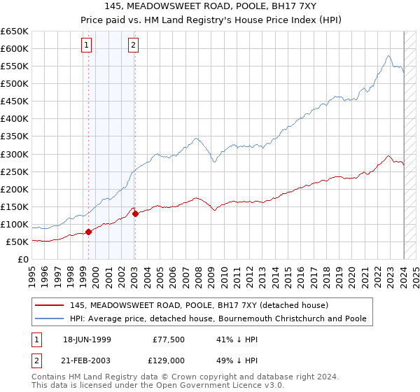 145, MEADOWSWEET ROAD, POOLE, BH17 7XY: Price paid vs HM Land Registry's House Price Index