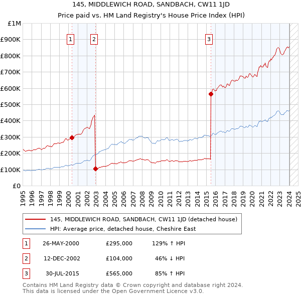 145, MIDDLEWICH ROAD, SANDBACH, CW11 1JD: Price paid vs HM Land Registry's House Price Index