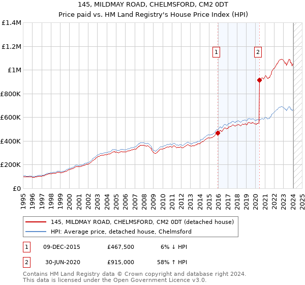 145, MILDMAY ROAD, CHELMSFORD, CM2 0DT: Price paid vs HM Land Registry's House Price Index