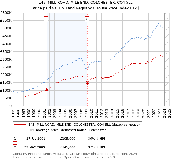 145, MILL ROAD, MILE END, COLCHESTER, CO4 5LL: Price paid vs HM Land Registry's House Price Index