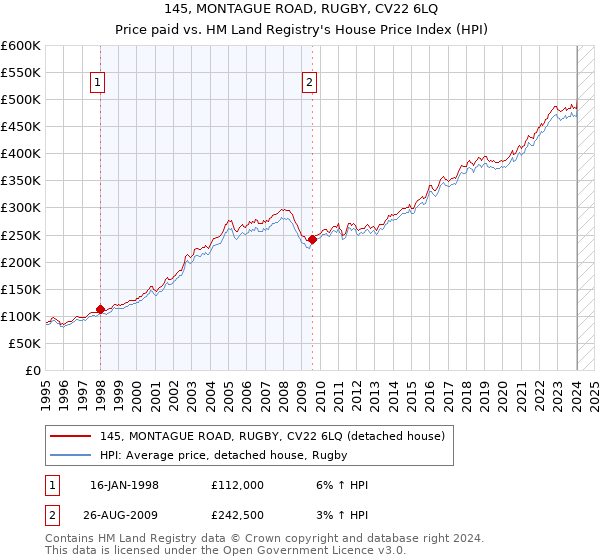145, MONTAGUE ROAD, RUGBY, CV22 6LQ: Price paid vs HM Land Registry's House Price Index