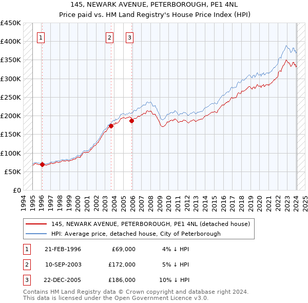 145, NEWARK AVENUE, PETERBOROUGH, PE1 4NL: Price paid vs HM Land Registry's House Price Index