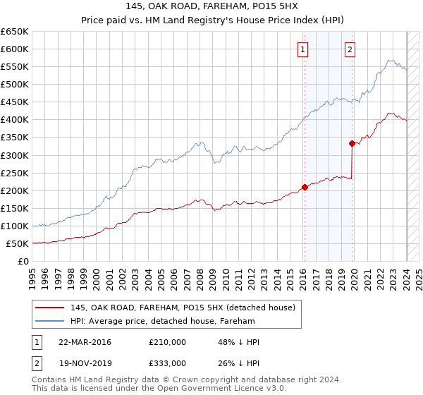 145, OAK ROAD, FAREHAM, PO15 5HX: Price paid vs HM Land Registry's House Price Index