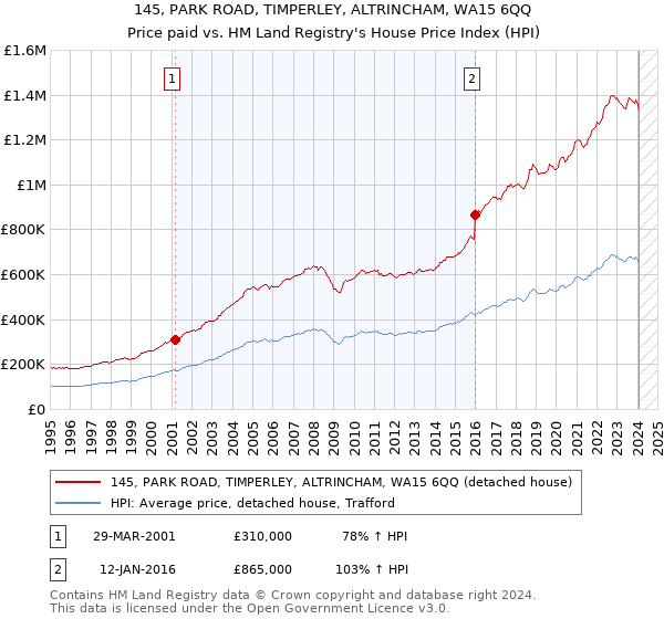 145, PARK ROAD, TIMPERLEY, ALTRINCHAM, WA15 6QQ: Price paid vs HM Land Registry's House Price Index