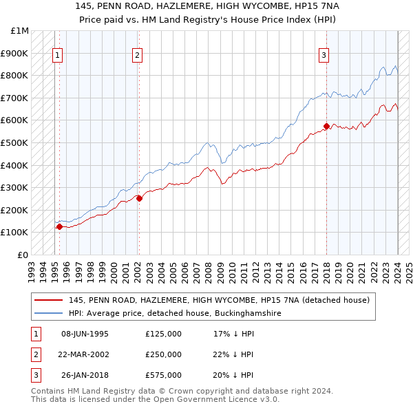 145, PENN ROAD, HAZLEMERE, HIGH WYCOMBE, HP15 7NA: Price paid vs HM Land Registry's House Price Index