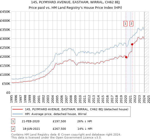 145, PLYMYARD AVENUE, EASTHAM, WIRRAL, CH62 8EJ: Price paid vs HM Land Registry's House Price Index