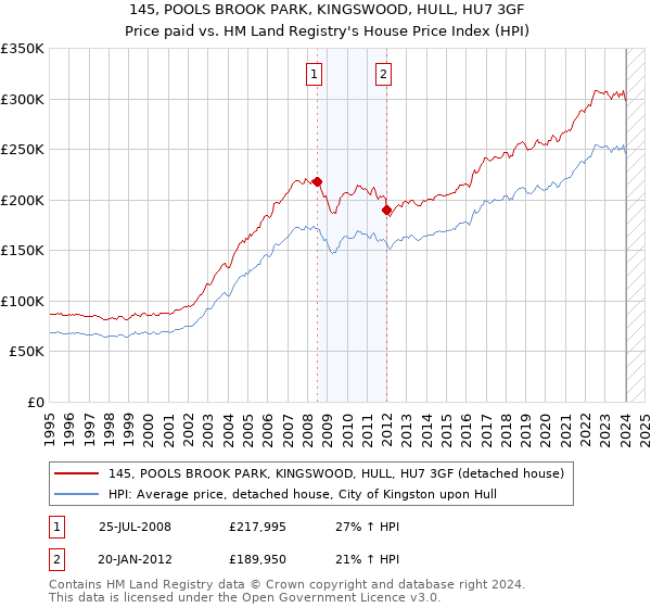 145, POOLS BROOK PARK, KINGSWOOD, HULL, HU7 3GF: Price paid vs HM Land Registry's House Price Index
