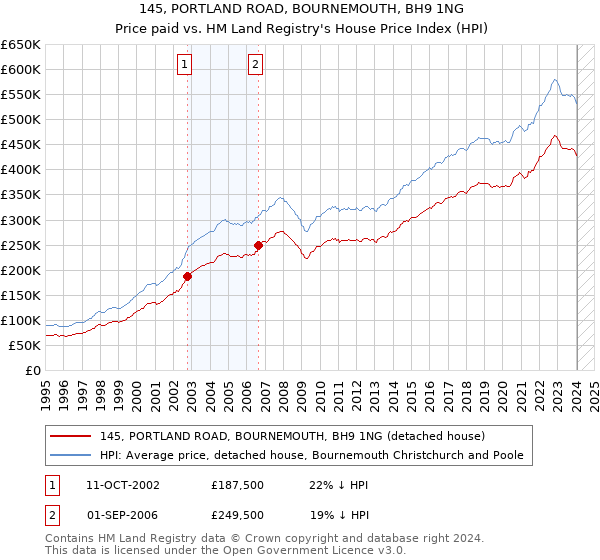 145, PORTLAND ROAD, BOURNEMOUTH, BH9 1NG: Price paid vs HM Land Registry's House Price Index