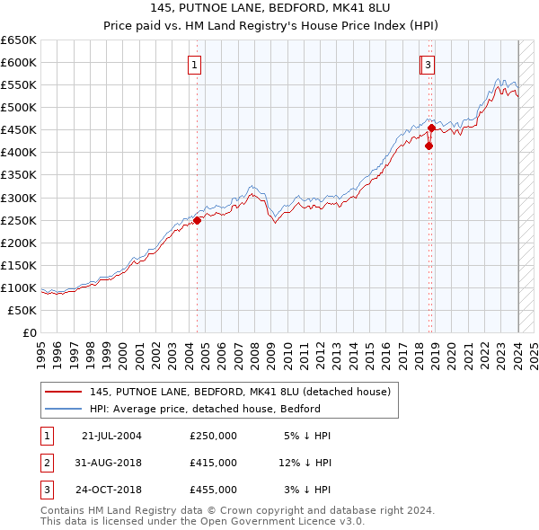 145, PUTNOE LANE, BEDFORD, MK41 8LU: Price paid vs HM Land Registry's House Price Index