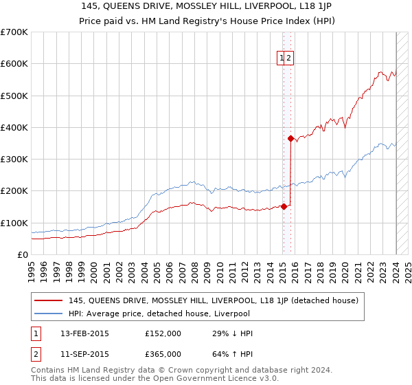 145, QUEENS DRIVE, MOSSLEY HILL, LIVERPOOL, L18 1JP: Price paid vs HM Land Registry's House Price Index