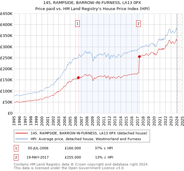 145, RAMPSIDE, BARROW-IN-FURNESS, LA13 0PX: Price paid vs HM Land Registry's House Price Index