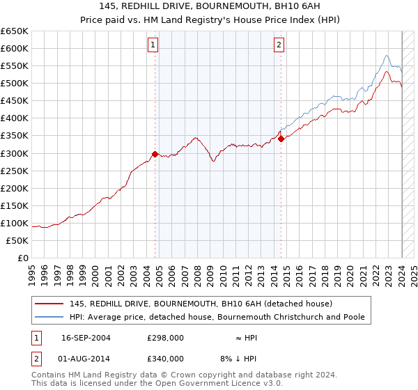 145, REDHILL DRIVE, BOURNEMOUTH, BH10 6AH: Price paid vs HM Land Registry's House Price Index