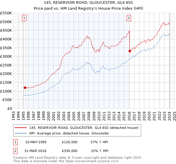 145, RESERVOIR ROAD, GLOUCESTER, GL4 6SS: Price paid vs HM Land Registry's House Price Index
